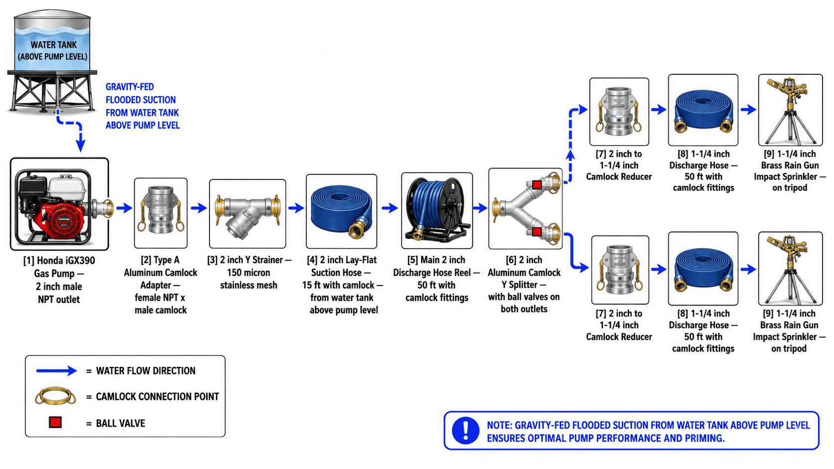 Sequence after pump
